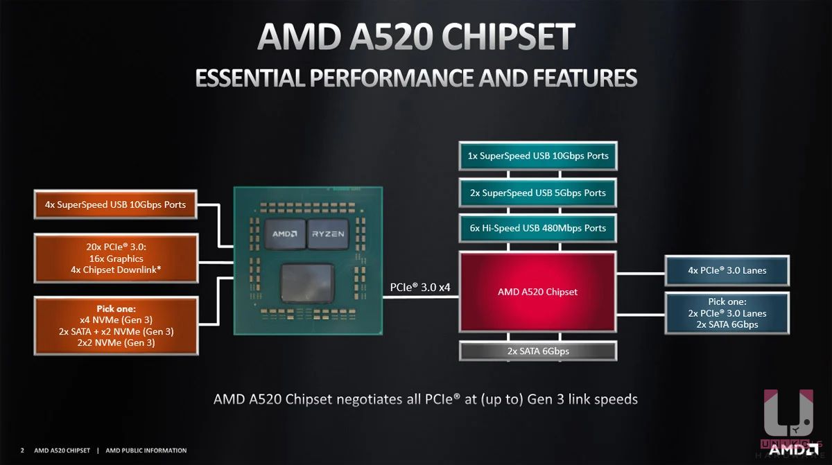 A520 晶片組架構圖,通道都是走 PCIe Gen3。