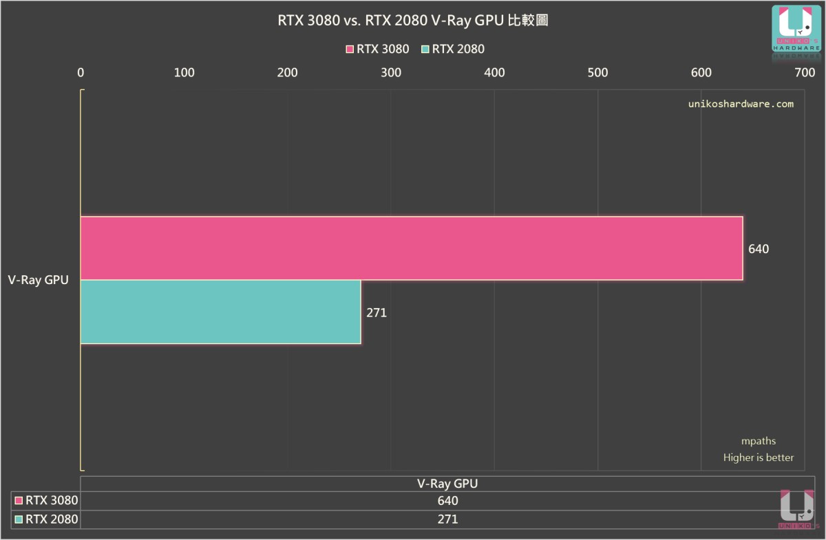 Geforce RTX 3080比起 Geforce RTX 2080，真的超過一倍以上速度。