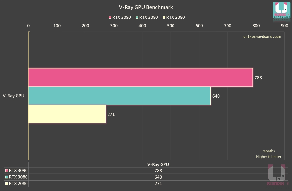 V-Ray GPU 跑分測試，分數越高越好，對比 GeForce RTX 2080 約有 1.9 倍提升，對比 Geforce RTX 3080 增加了 23%。
