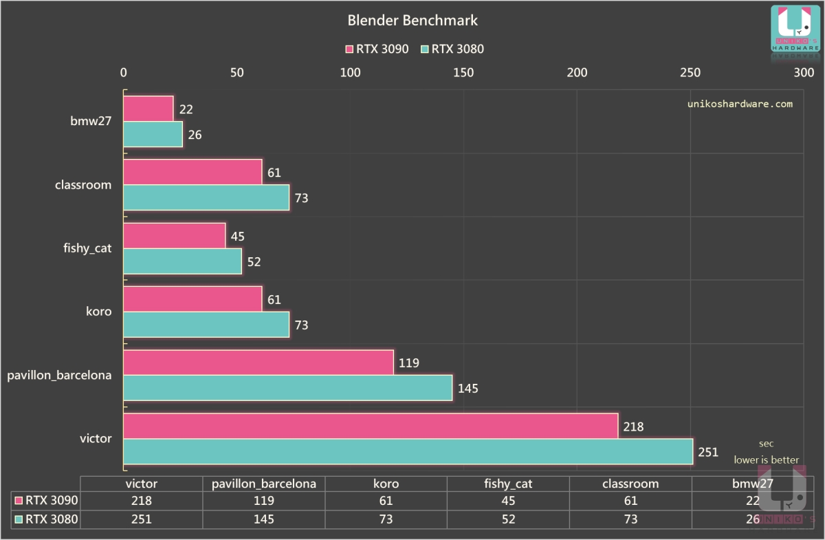 Blender benchmark，對比上 Blender benchmark，對比上 GeForce RTX 3080 有 10% ~ 13% 提升，秒數越低越快。我們有使用 Studio Driver 測試過，秒數幾乎相同。GeForce RTX 3080 有一些些提升，秒數越低越快。我們有使用 Studio Driver 測試過，秒數幾乎相同。