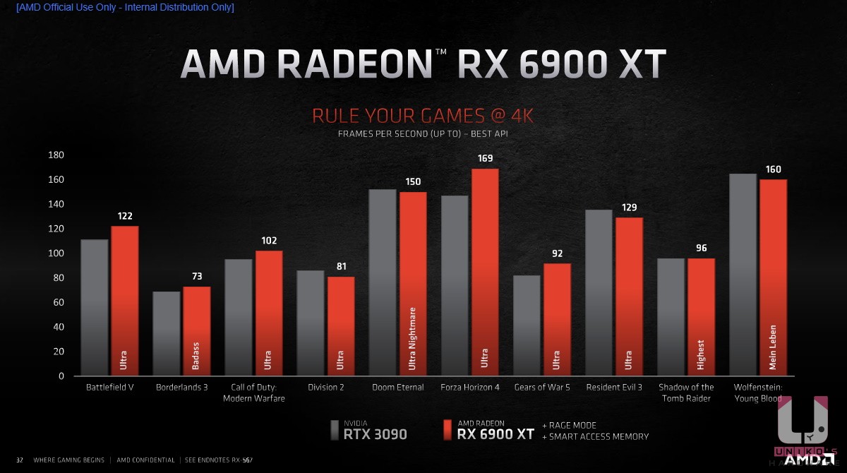Radeon RX 6900 XT 與 NVIDIA RTX 3090 4K 解析度遊戲比較表。
