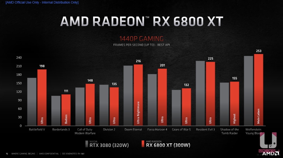 Radeon RX 6800 XT 與 NVIDIA RTX 3080 2K 解析度遊戲比較表。