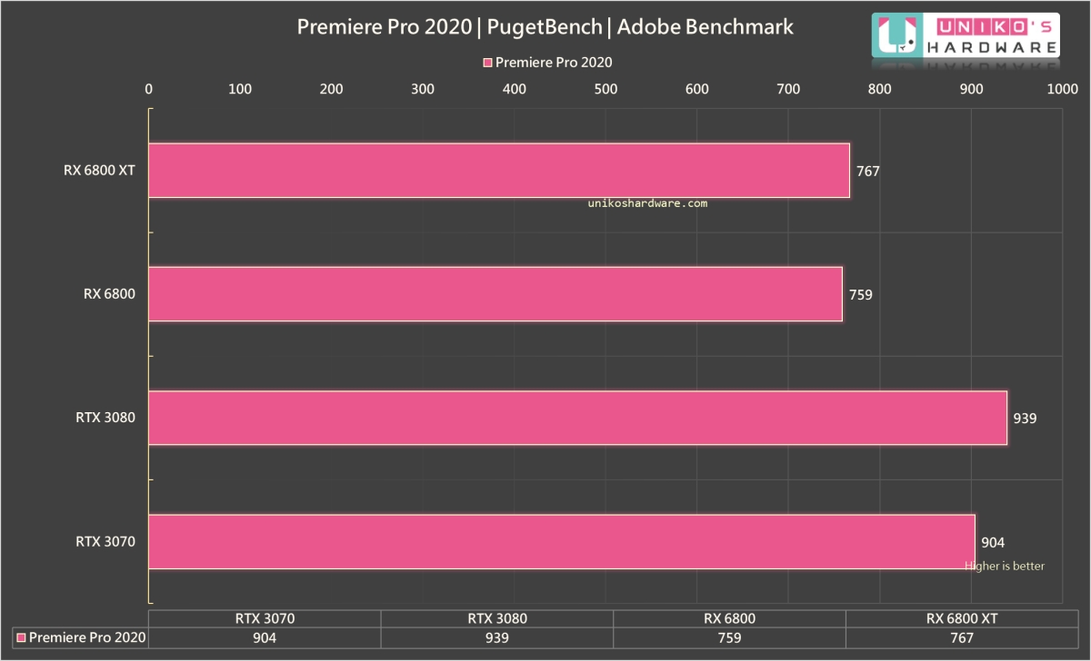 Adobe Premiere Pro 2020 Puget。