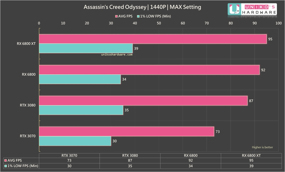 Assassin's Creed Odyssey 1440P。