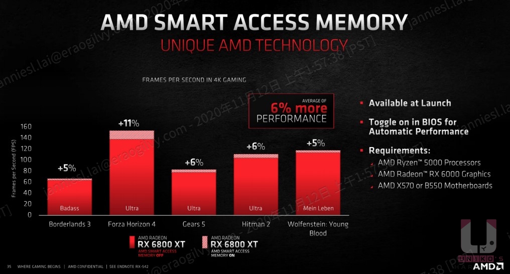 Smart Access Memory 技術提升遊戲效能 6%。