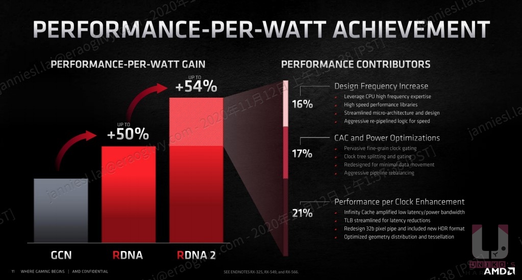 從 GCN 到 RDNA 和 RDNA 2，提升更多每一瓦特的功效比。