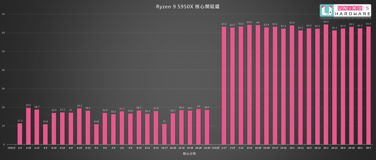 AMD Ryzen 9 5950X核心間的延遲數據。