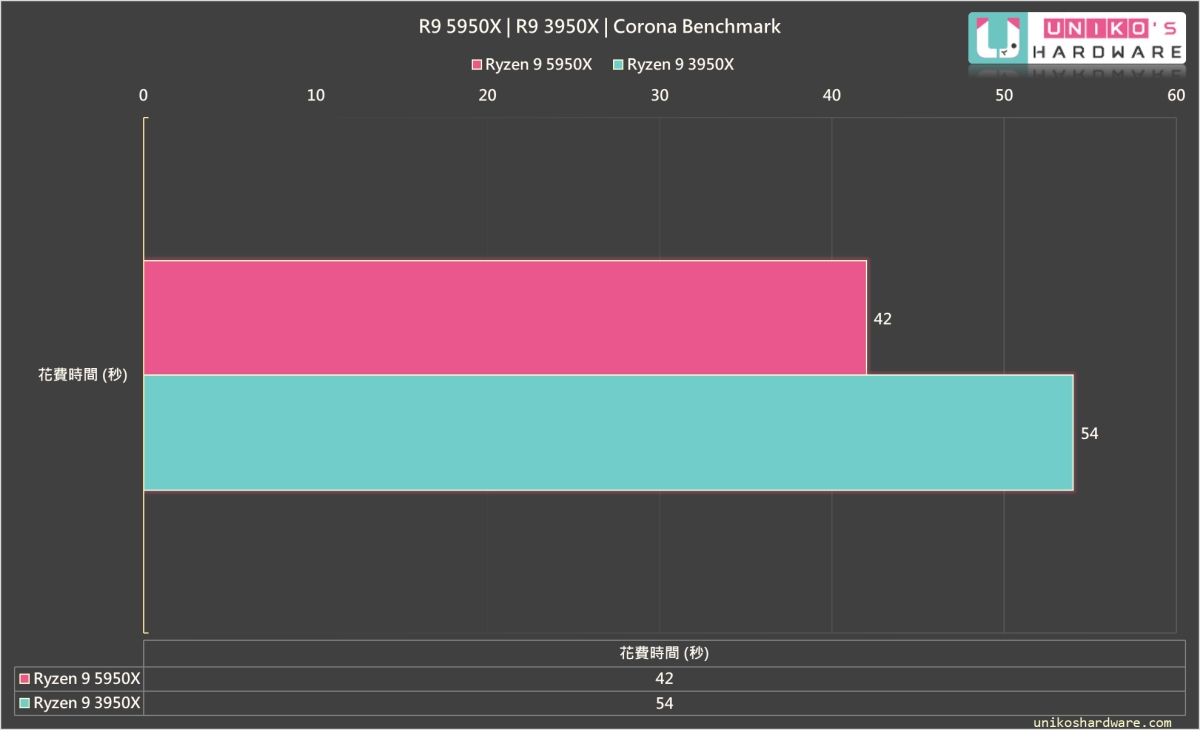 Corona Benchmark，R9 5950X 渲染花費時間少於 R9 3950X。