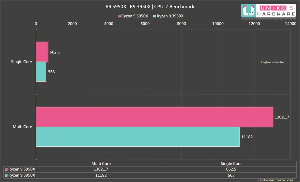 CPU-Z Bench，R9 5950X 單核及多核分數都高於 R9 3950X。