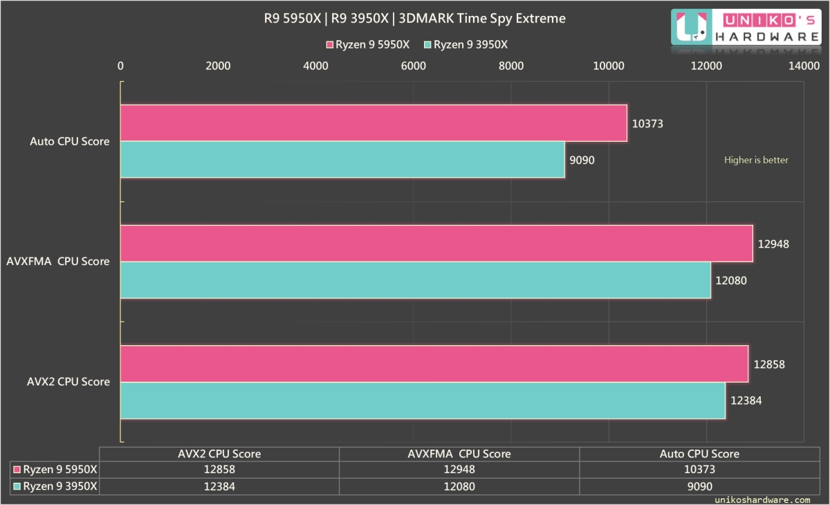 Time Spy Extreme CPU主要針對遊戲中的物理運算進行模擬測試，R9 5950X 均高於 R9 3950X。