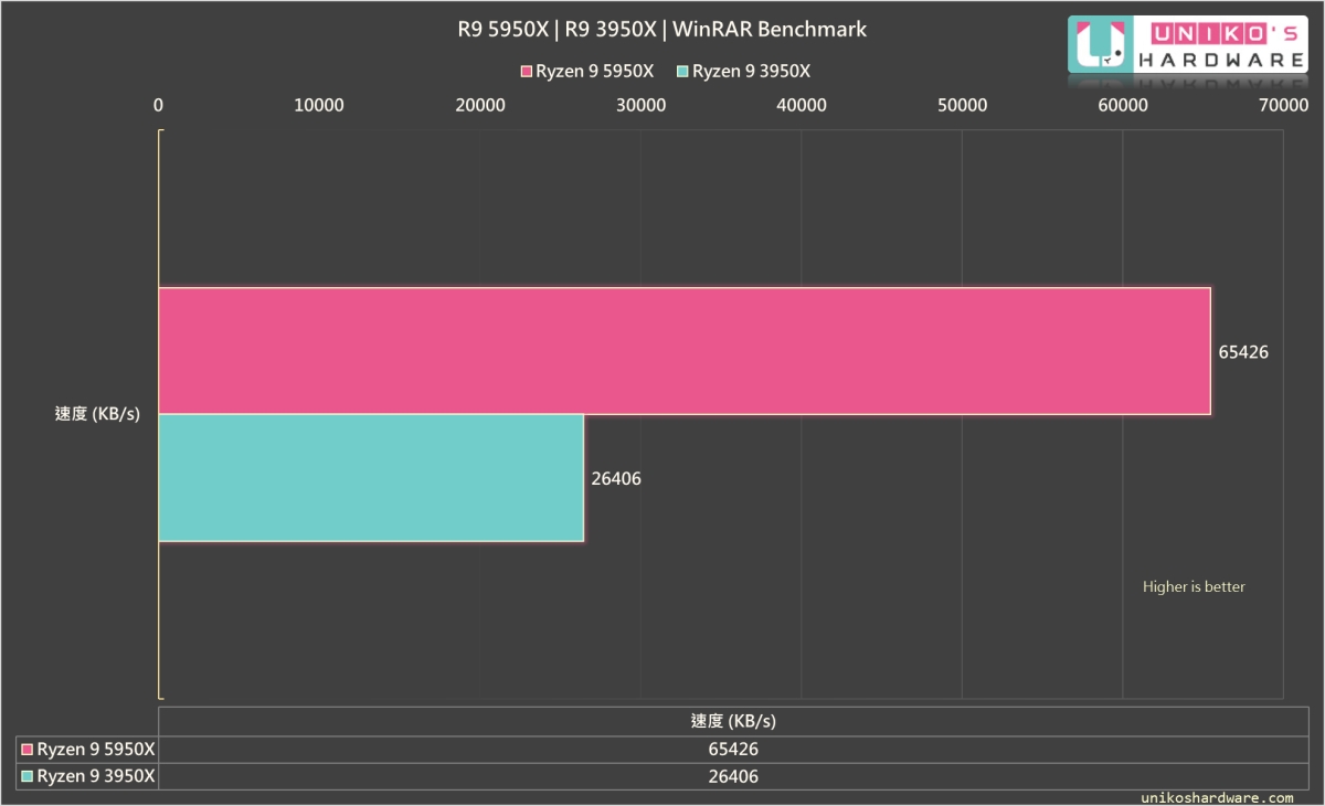 WinRAR 測試，R9 5950X 速度比R9 3950X 快非常多。
