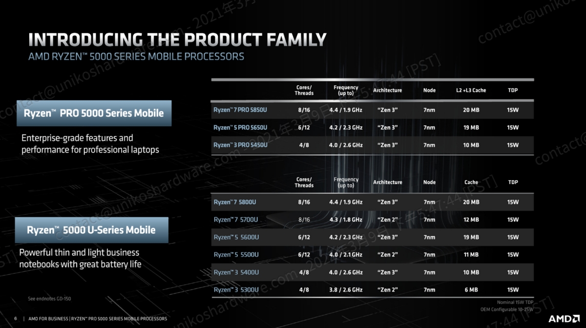 AMD Ryzen Pro 5000 及 Ryzen 5000-U 系列產品列表。