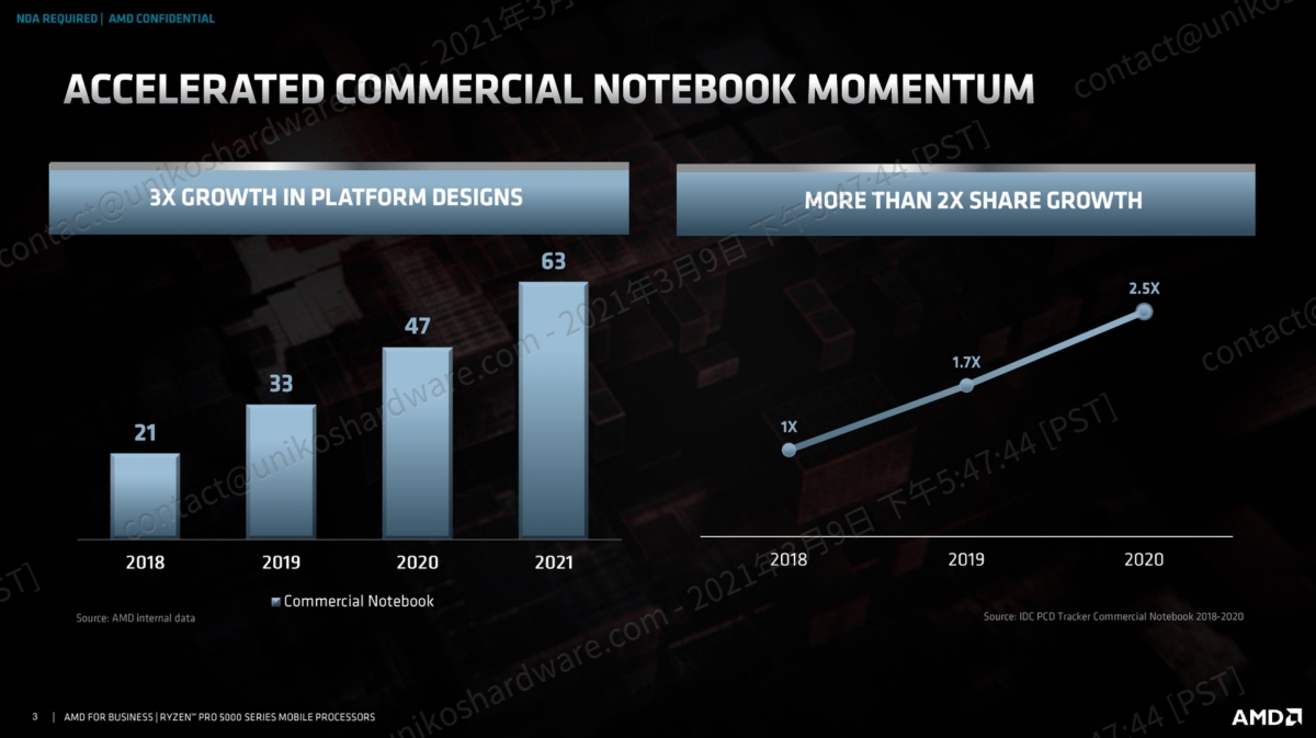 AMD Ryzen 行動處理器近年來成長迅速。