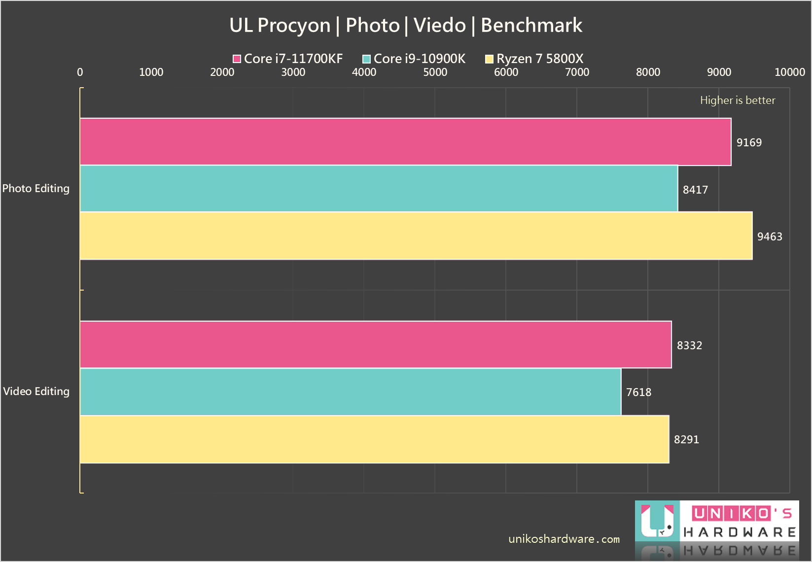 UL Procyon benchmark。