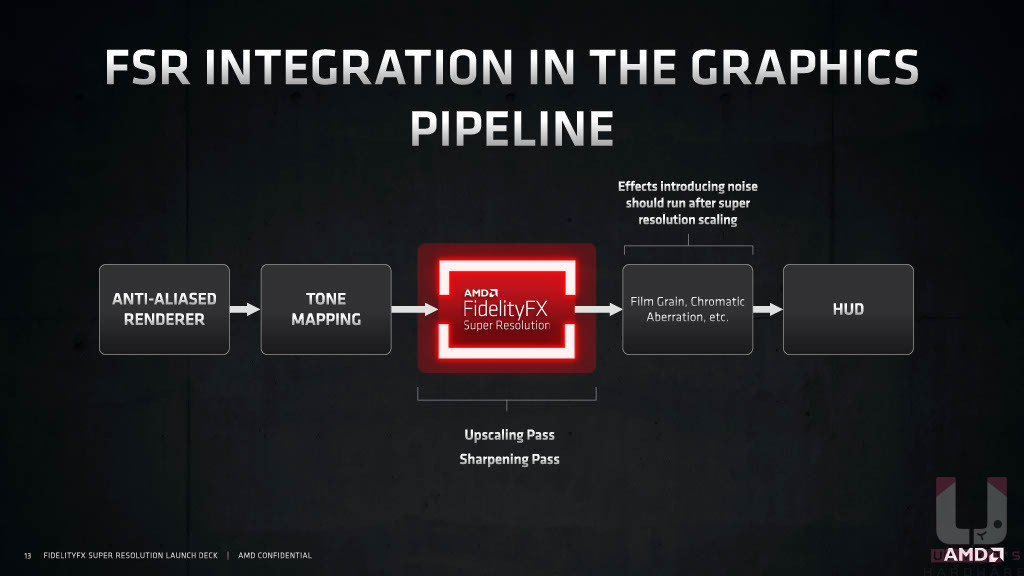 AMD FidelityFX Super Resolution 整體運作過程。