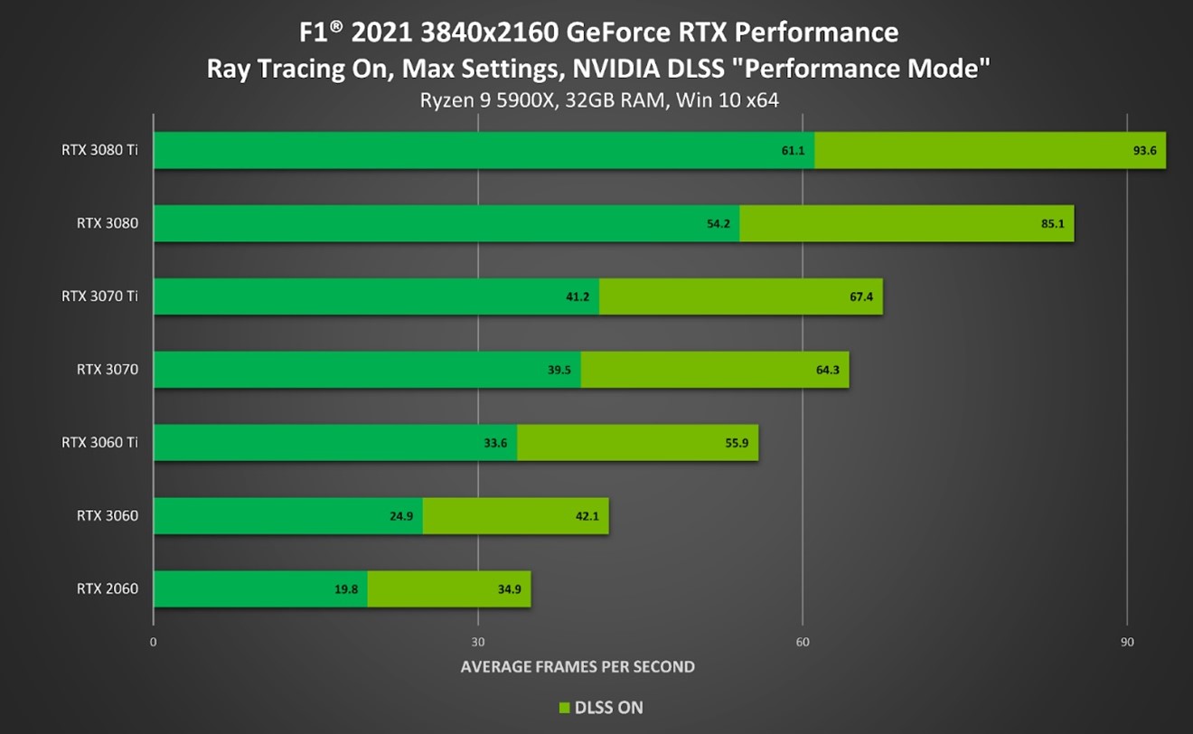 各種 NVIDIA GeForce RTX GPU 在 3840x2160 解析度、啟用光線追蹤、 最高繪圖設定和開啟 NVIDIA DLSS 效能模式時的《F1 2021》遊戲效能