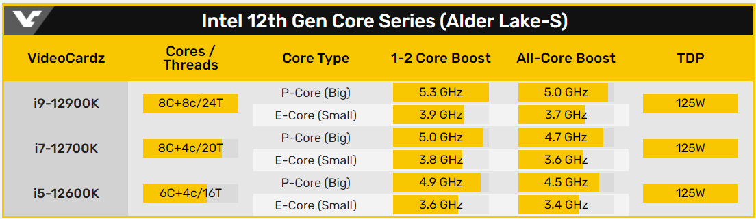 Intel 第 12 代 K 版 CPU 規格表