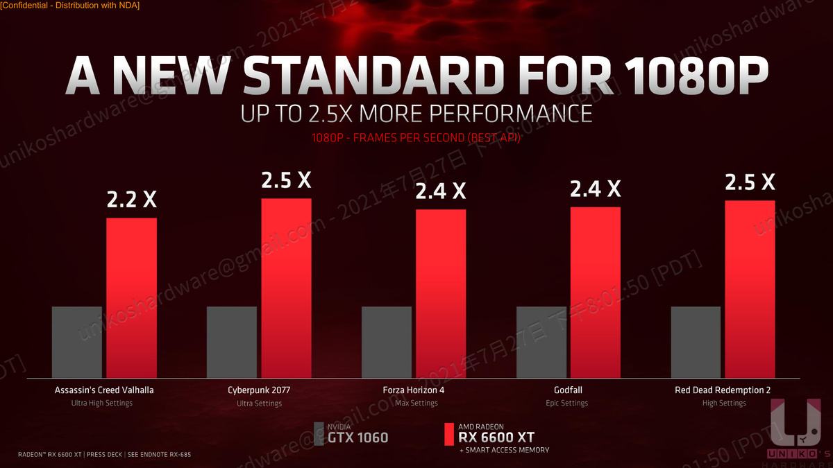 Radeon RX 6600 XT 對比 GTX 1060 在 1080p 下有高達 2.5 倍的效能。