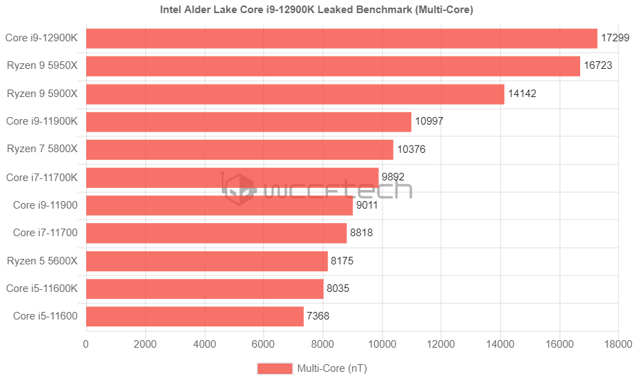 洩漏的 Intel Core i9-12900K 多核跑分