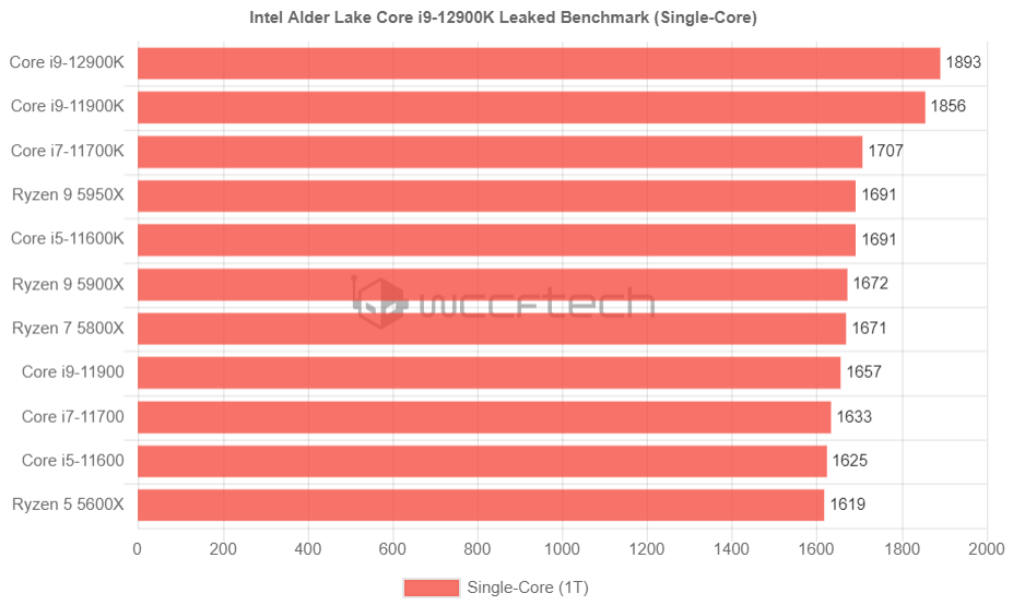 洩漏的 Intel Core i9-12900K 單核跑分