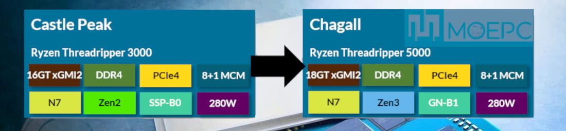 AMD Ryzen Threadripper 5000 “Chagall”，來源：MOEPC。