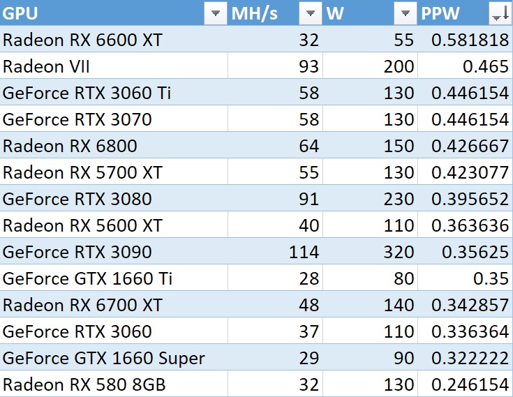 AMD RX 6600 XT ETH 挖礦性能，來源：Reddit。