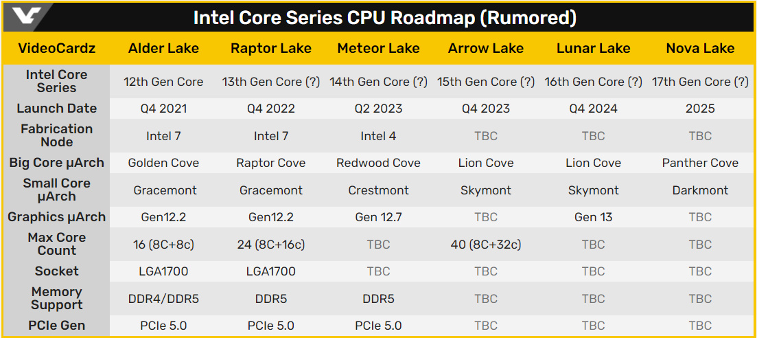 傳聞中的英特爾酷睿系列 CPU 路線圖。