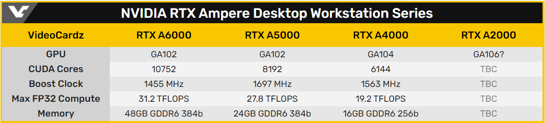 NVIDIA RTX Ampere 桌上型工作站系列顯卡
