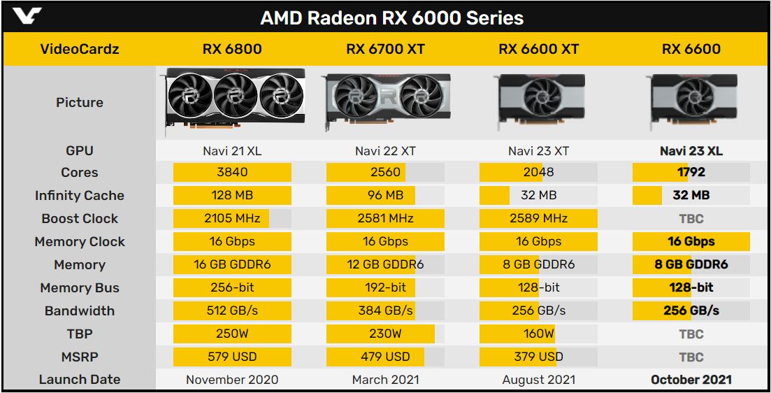 AMD Radeon RX 6000 系列。