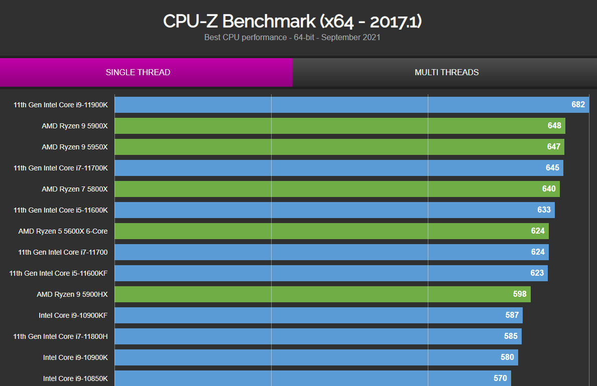 CPU-Z 單執行緒測試,來源:Valid-x86。