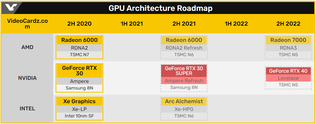 GPU 架構路線圖。