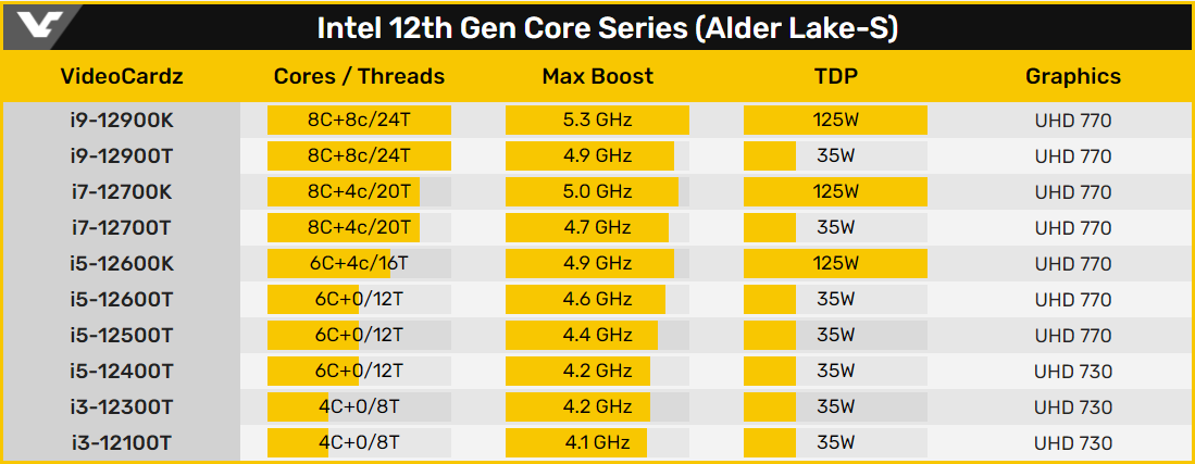 Intel 第 12 代 Core K 系列規格 (Alder Lake-S)。