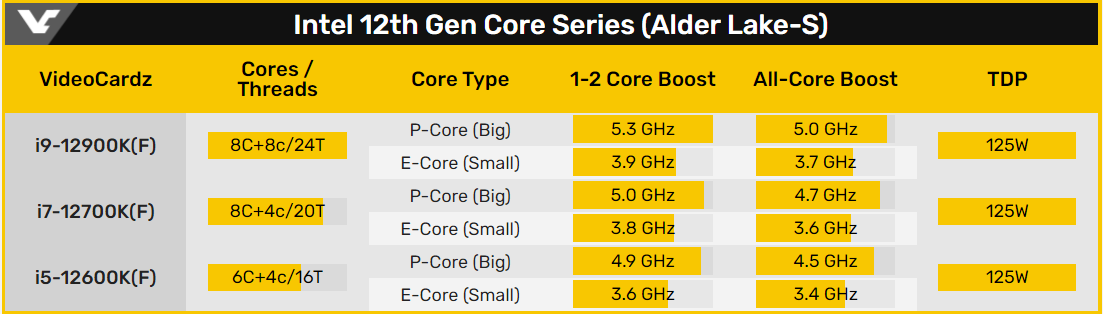 Intel 12 代 Core 系列 (Alder Lake-S)。
