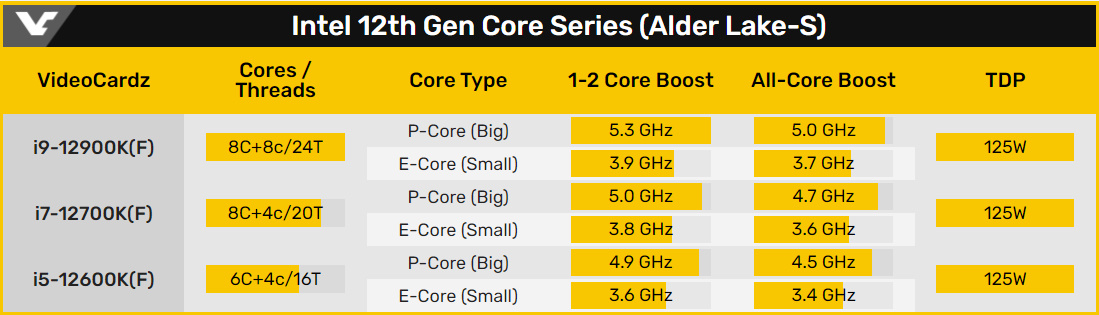 Intel 12 代 Core K (F) 處理器規格。