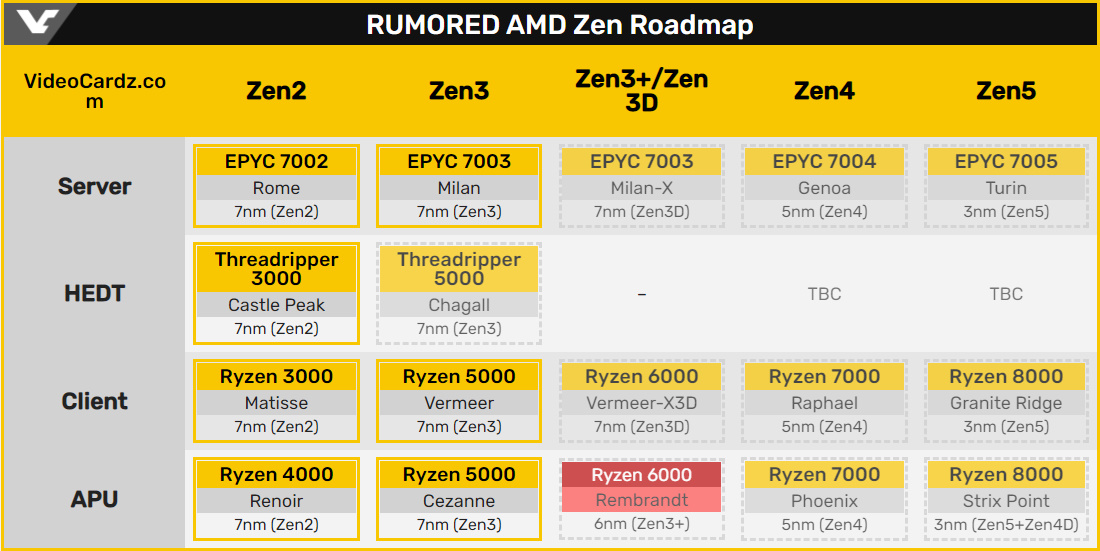 傳聞中的 AMD Zen 系列路線圖。