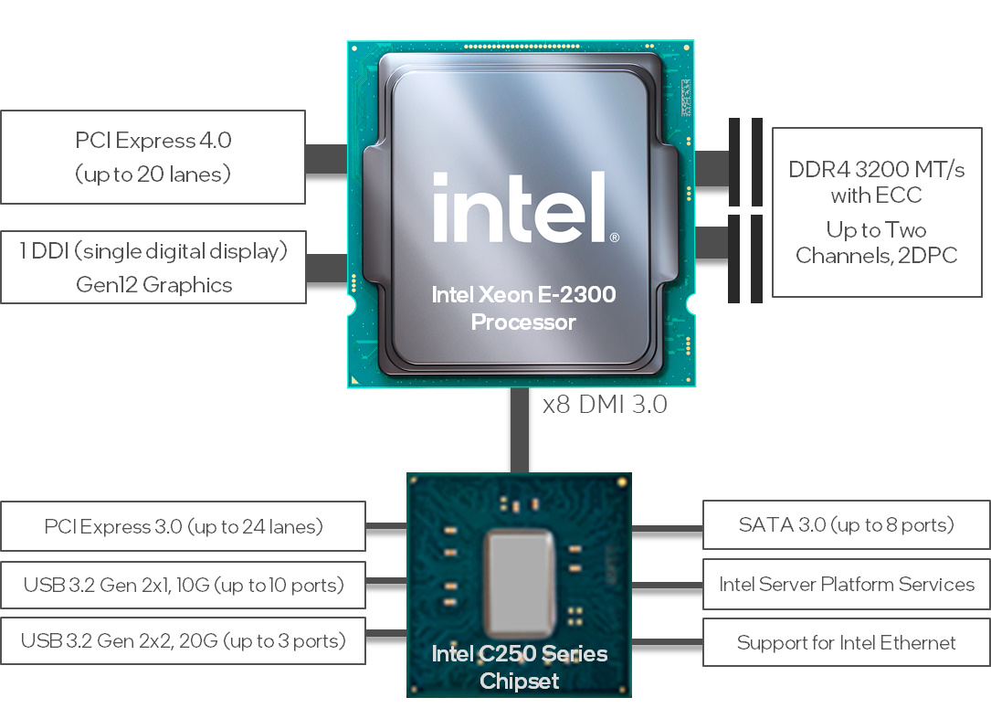 典型 Intel Xeon E-2300 伺服器平台組態。
