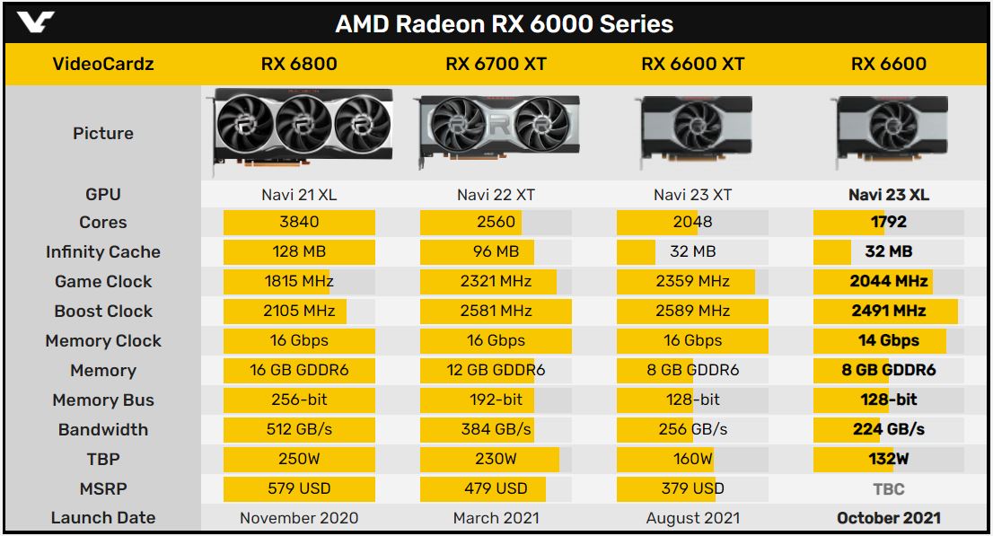AMD Radeon RX 6000 系列規格。