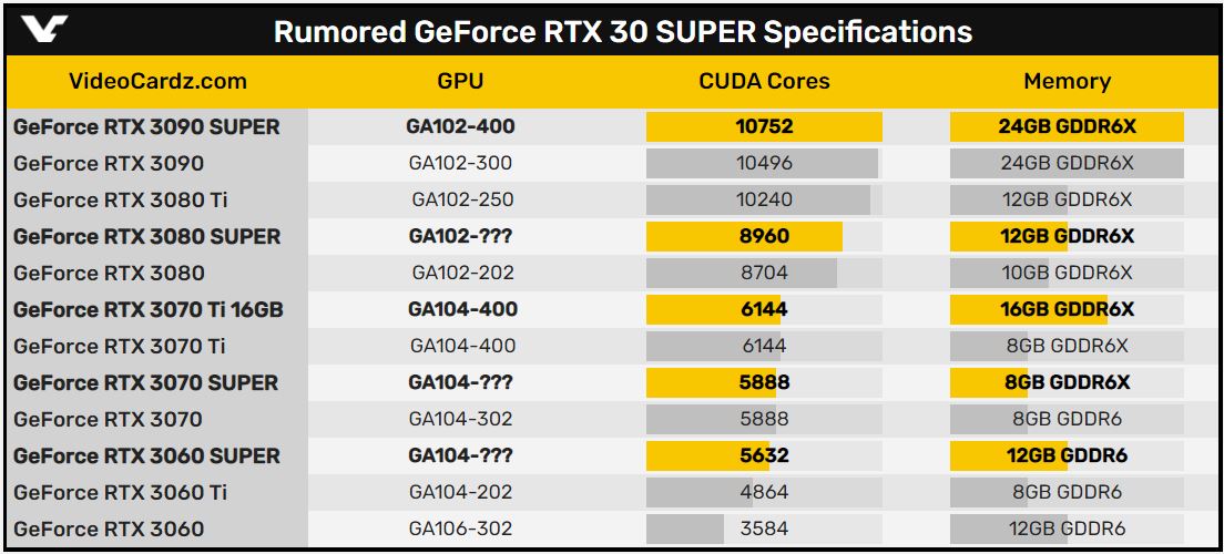 傳聞中的 RTX 30 SUPER 系列規格。
