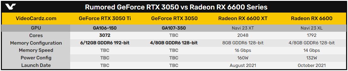 傳聞中的 GeForce RTX 3050 及 Radeon RX 6600 系列規格表。