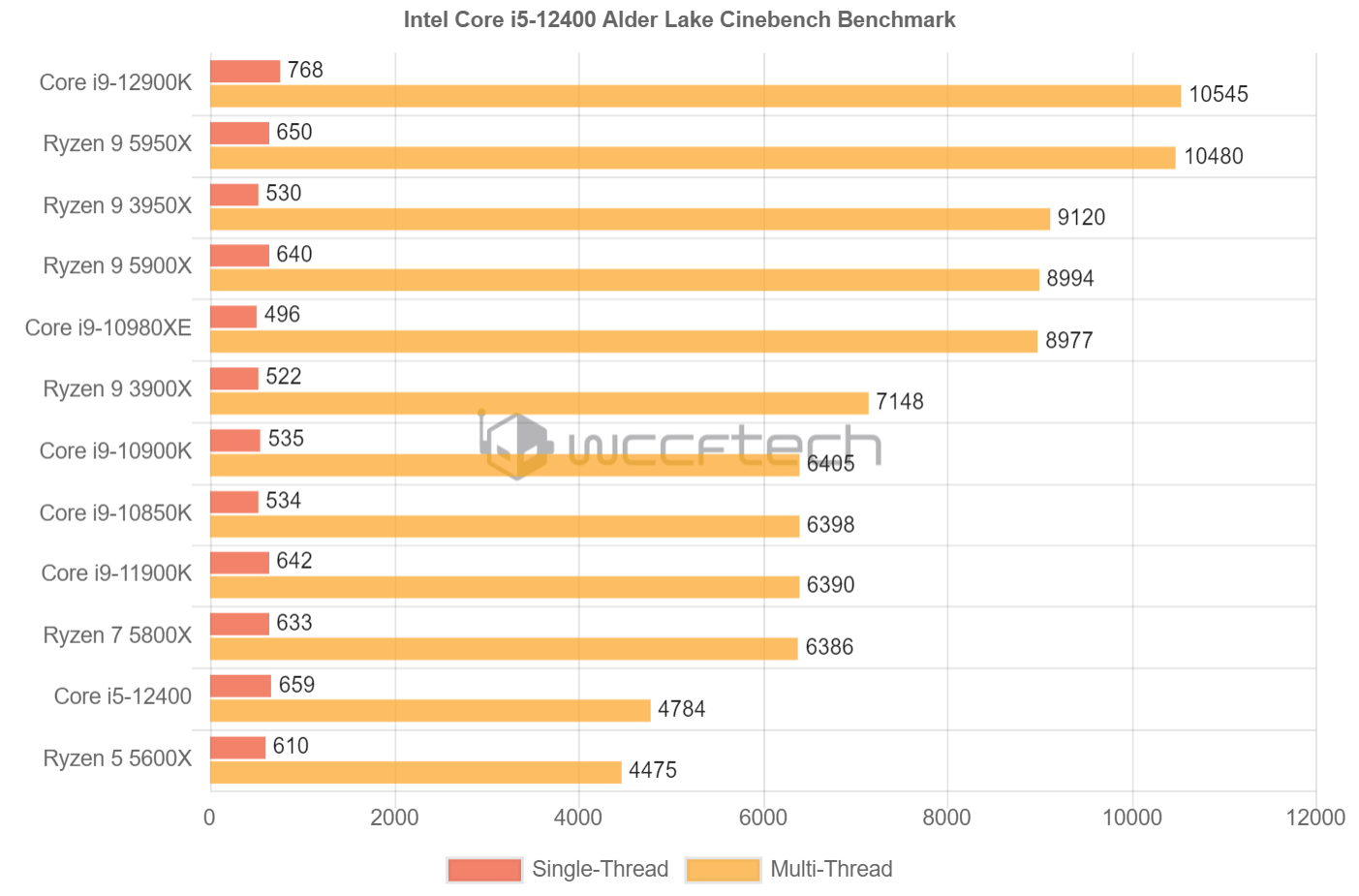Intel Core i5-12400 Cinebench R20 與 AMD Zen3 處理器的對比，來源：Wccftech。