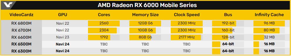 AMD Radeon RX 6000 系列筆電顯示晶片。