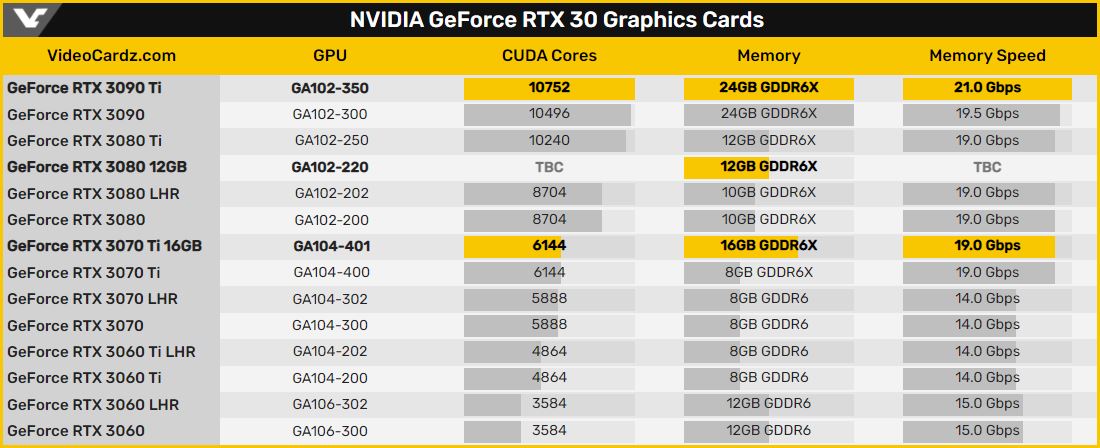 NVIDIA GeForce RTX 30 系列顯示卡。