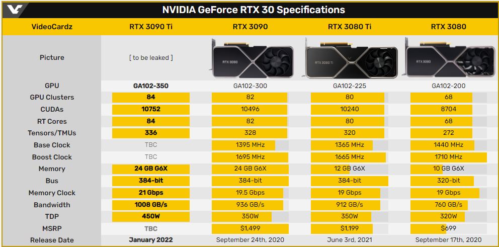 NVIDIA GeForce RTX 30 系列顯示卡規格。