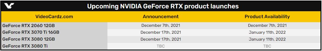 傳聞即將推出的 NVIDIA GeForce RTX 產品。