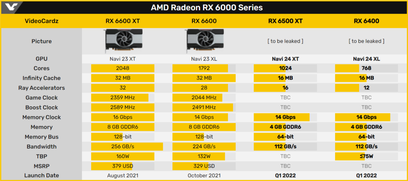 AMD Radeon RX 6000 系列顯示卡待確認規格表。
