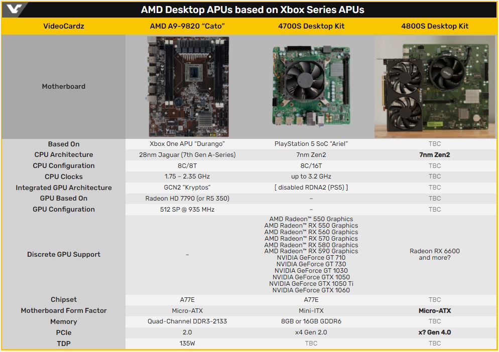 AMD 桌上型電腦套件規格表。
