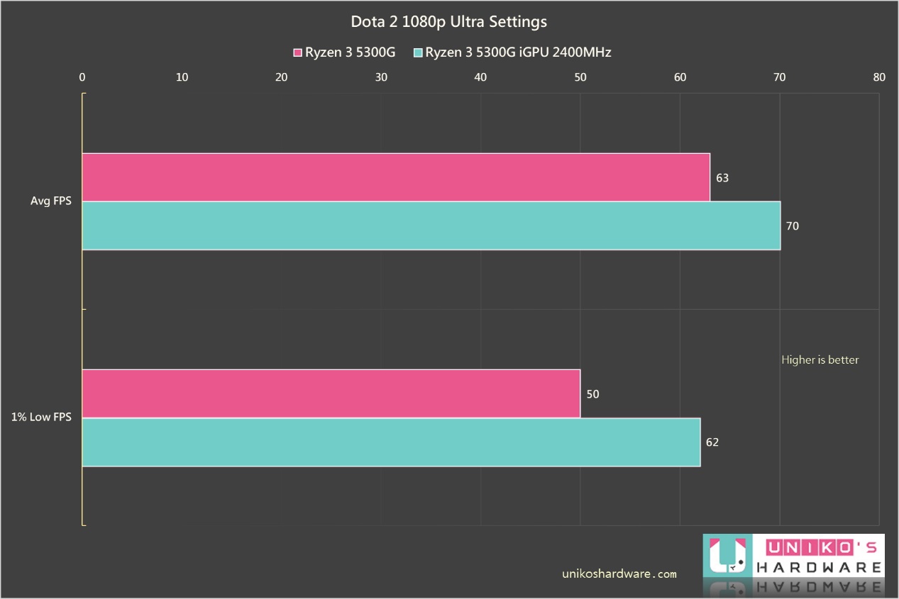 Dota 2 平均與 1% Low FPS 對照表。