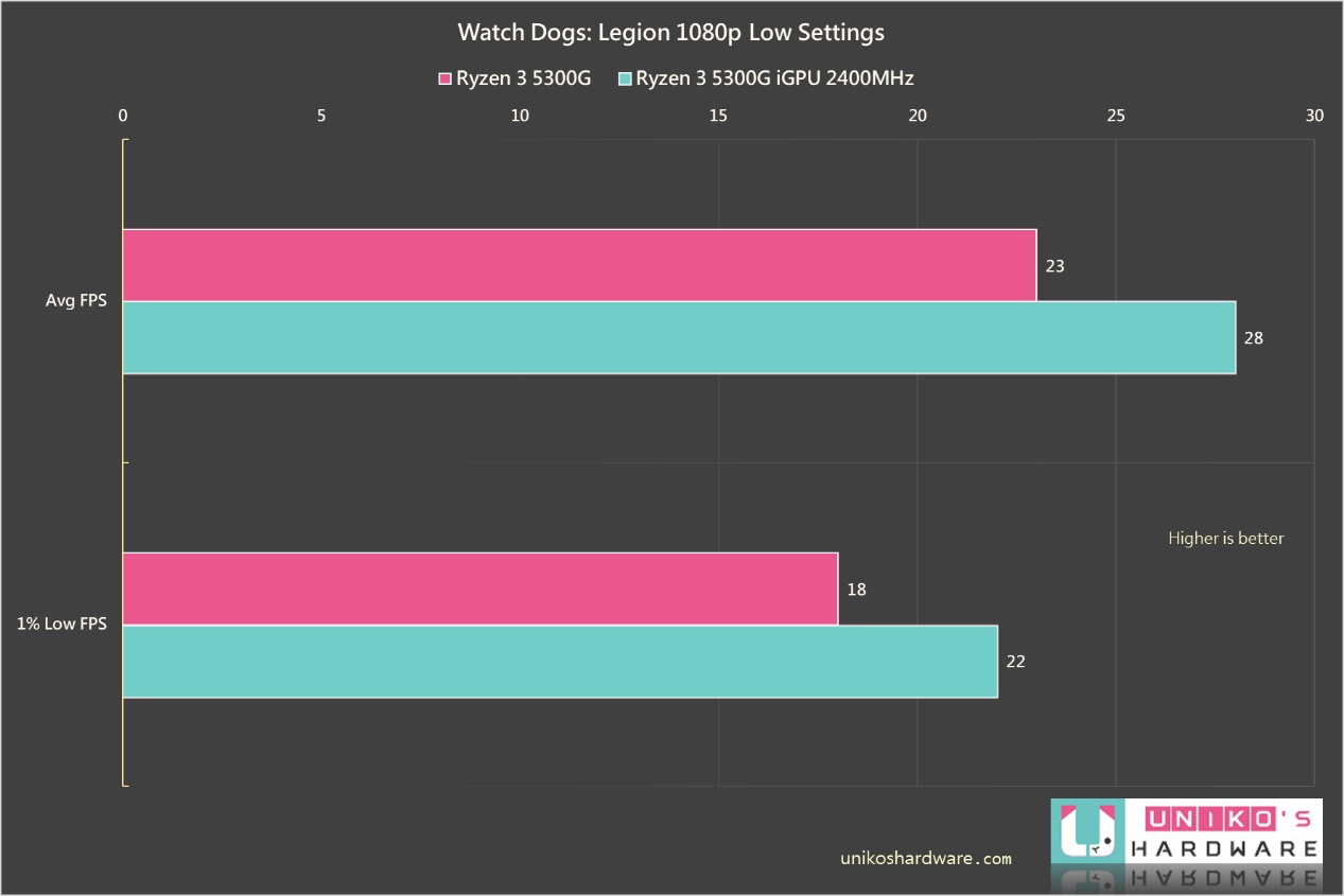 Watch Dogs: Legion 平均與 1% Low FPS 對照表。