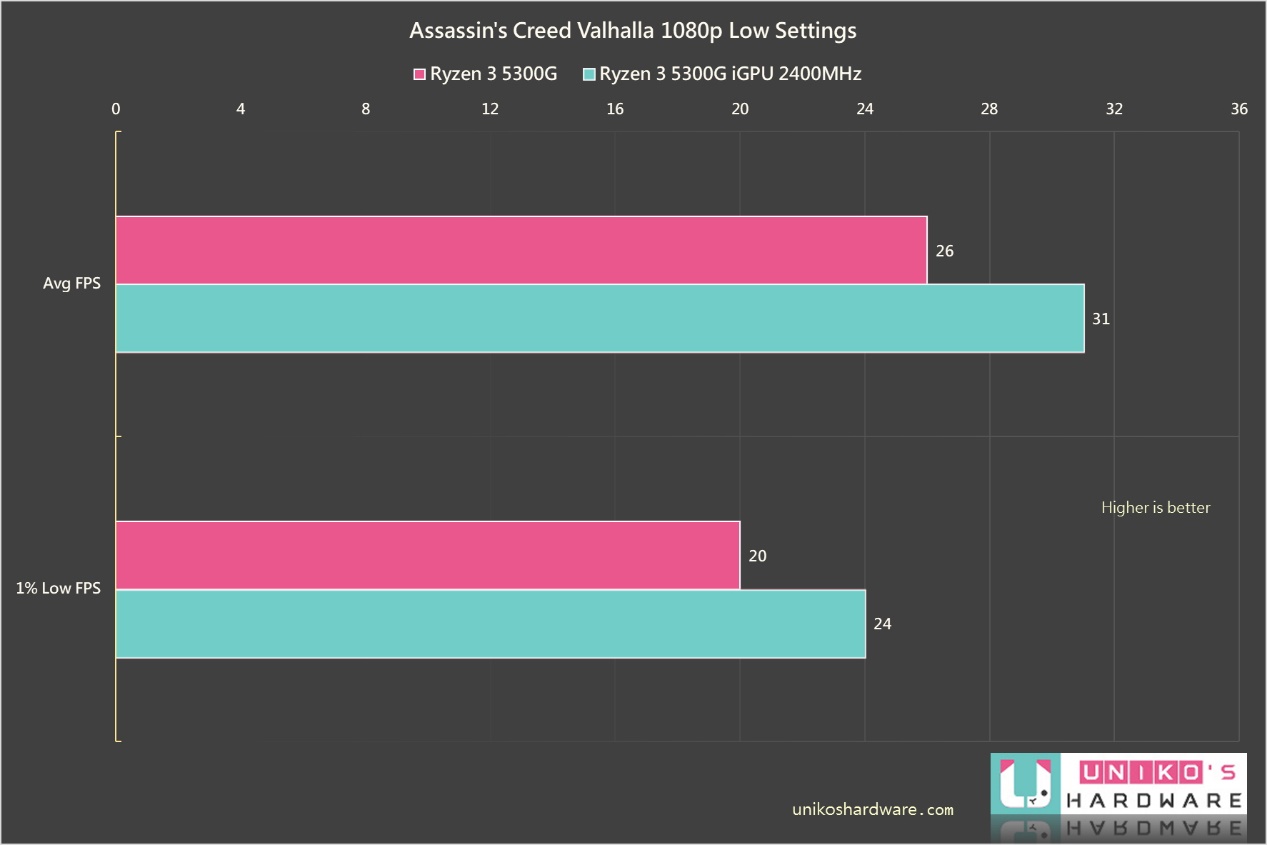 Assassin's Creed Valhalla 平均與 1% Low FPS 對照表。