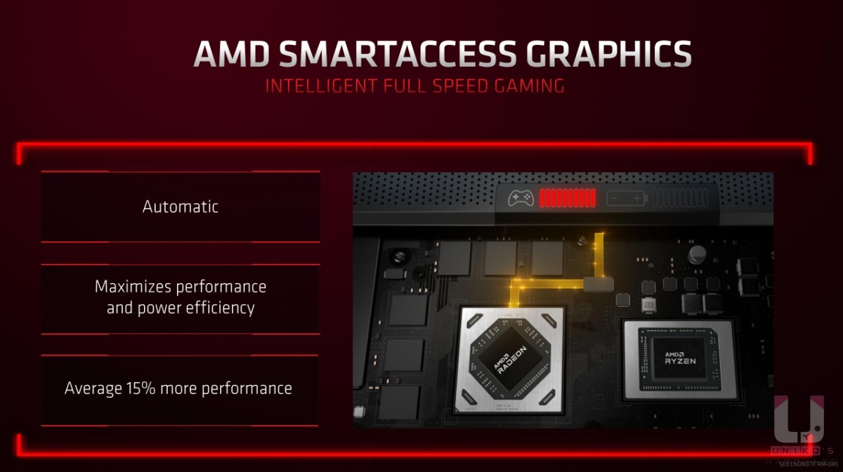 AMD Smart Access Graphics 技術，讓 AMD Radeon GPU 直接控制螢幕，特定遊戲中能提供平均 15% 的遊戲效能提升。